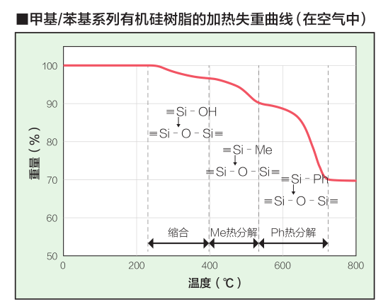 甲基苯基有機硅加熱失重曲線