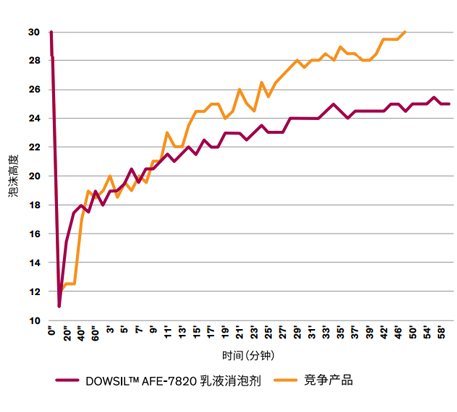 道康寧7820消泡劑在松木中的消泡性能